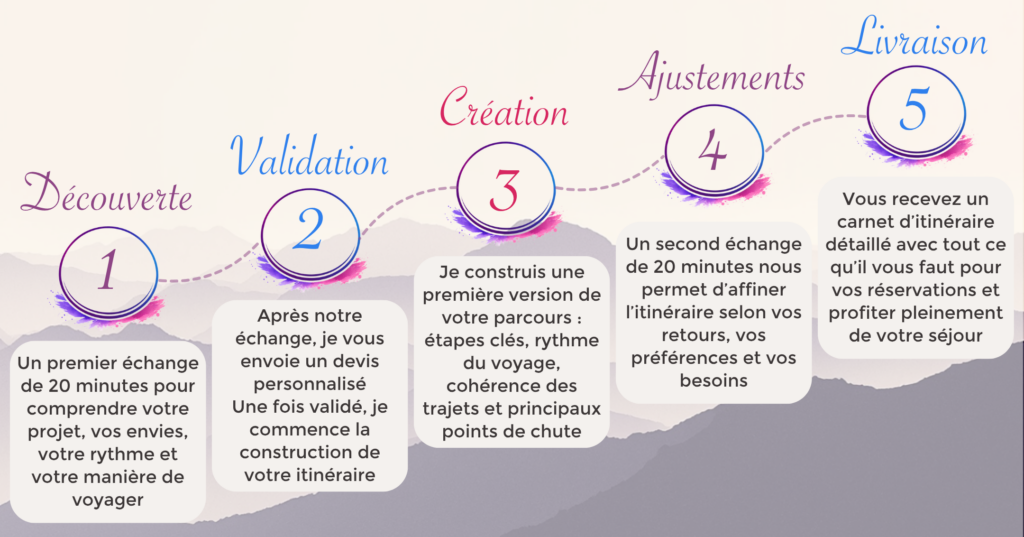 Les étapes de mon accompagnement, de l’appel découverte à la livraison du carnet de voyage